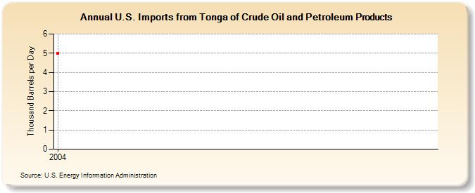U.S. Imports from Tonga of Crude Oil and Petroleum Products (Thousand Barrels per Day)