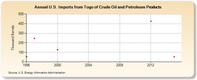 U.S. Imports from Togo of Crude Oil and Petroleum Products (Thousand Barrels)