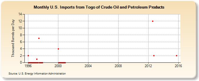 U.S. Imports from Togo of Crude Oil and Petroleum Products (Thousand Barrels per Day)