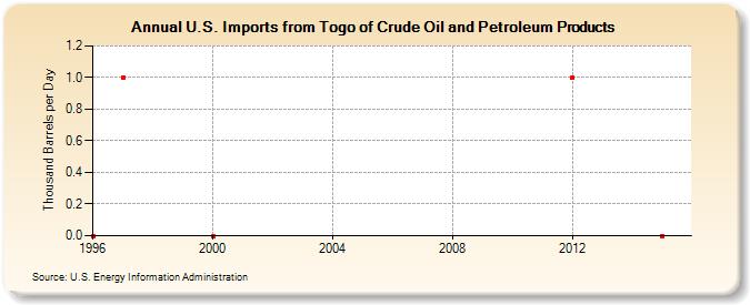 U.S. Imports from Togo of Crude Oil and Petroleum Products (Thousand Barrels per Day)