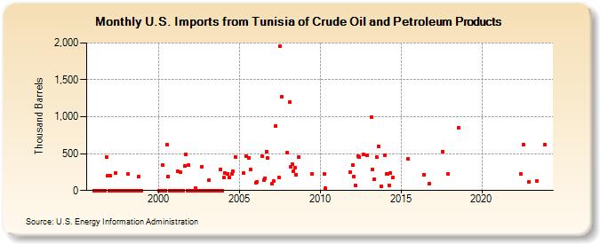 U.S. Imports from Tunisia of Crude Oil and Petroleum Products (Thousand Barrels)