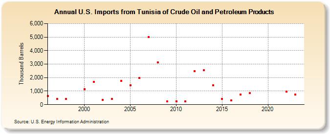 U.S. Imports from Tunisia of Crude Oil and Petroleum Products (Thousand Barrels)