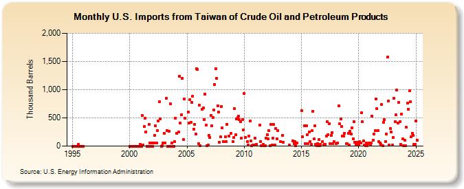 U.S. Imports from Taiwan of Crude Oil and Petroleum Products (Thousand Barrels)