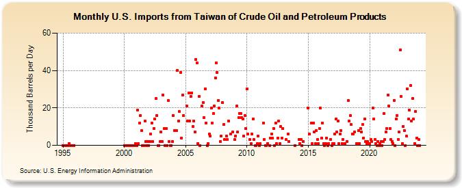 U.S. Imports from Taiwan of Crude Oil and Petroleum Products (Thousand Barrels per Day)