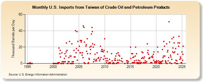 U.S. Imports from Taiwan of Crude Oil and Petroleum Products (Thousand Barrels per Day)