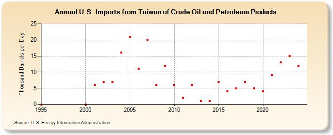 U.S. Imports from Taiwan of Crude Oil and Petroleum Products (Thousand Barrels per Day)