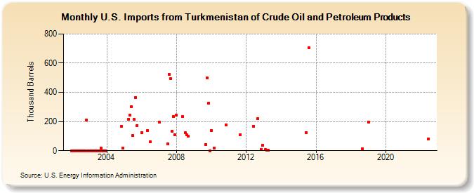 U.S. Imports from Turkmenistan of Crude Oil and Petroleum Products (Thousand Barrels)