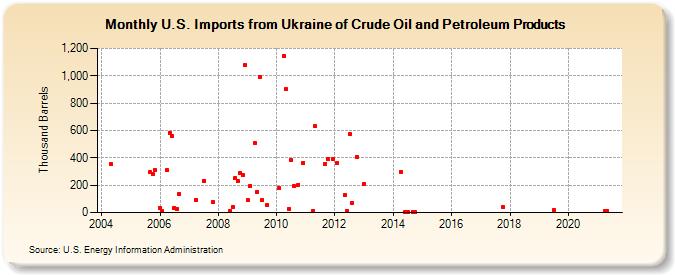 U.S. Imports from Ukraine of Crude Oil and Petroleum Products (Thousand Barrels)