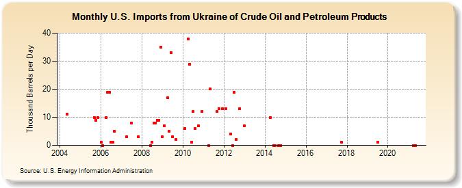 U.S. Imports from Ukraine of Crude Oil and Petroleum Products (Thousand Barrels per Day)