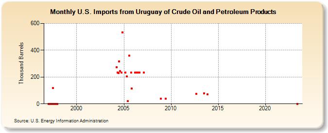 U.S. Imports from Uruguay of Crude Oil and Petroleum Products (Thousand Barrels)