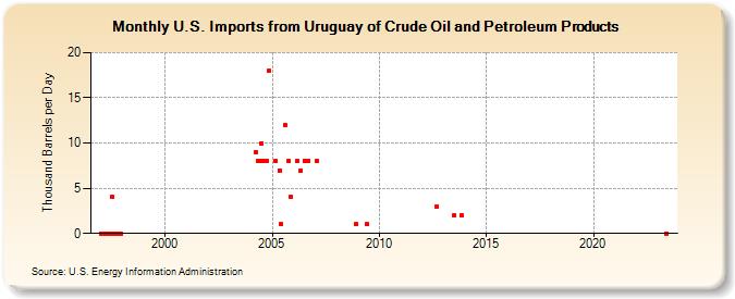 U.S. Imports from Uruguay of Crude Oil and Petroleum Products (Thousand Barrels per Day)