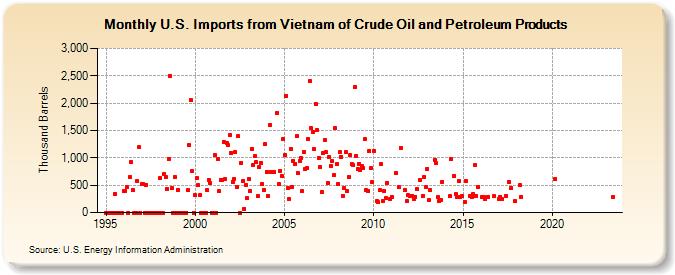 U.S. Imports from Vietnam of Crude Oil and Petroleum Products (Thousand Barrels)