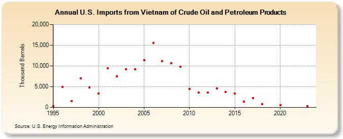 U.S. Imports from Vietnam of Crude Oil and Petroleum Products (Thousand Barrels)