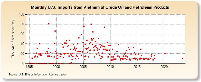 U.S. Imports from Vietnam of Crude Oil and Petroleum Products (Thousand Barrels per Day)