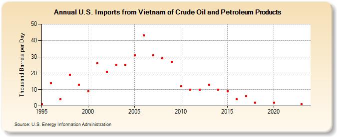 U.S. Imports from Vietnam of Crude Oil and Petroleum Products (Thousand Barrels per Day)