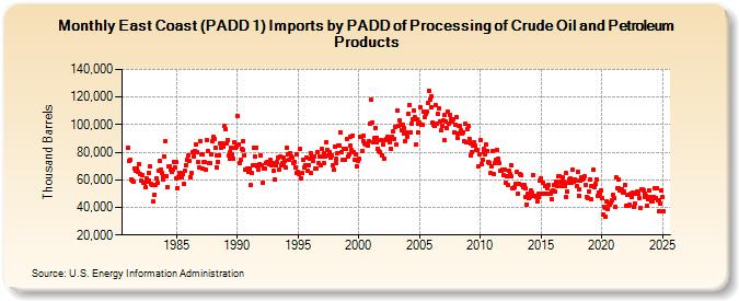 East Coast (PADD 1) Imports by PADD of Processing of Crude Oil and Petroleum Products (Thousand Barrels)