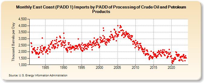 East Coast (PADD 1) Imports by PADD of Processing of Crude Oil and Petroleum Products (Thousand Barrels per Day)