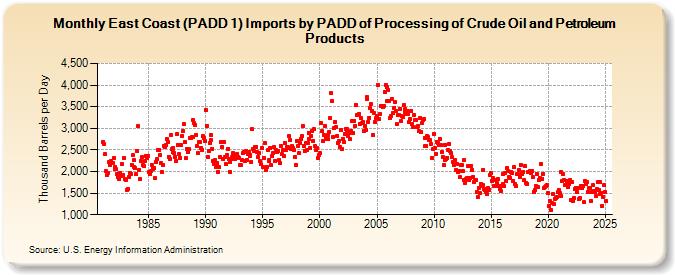 East Coast (PADD 1) Imports by PADD of Processing of Crude Oil and Petroleum Products (Thousand Barrels per Day)