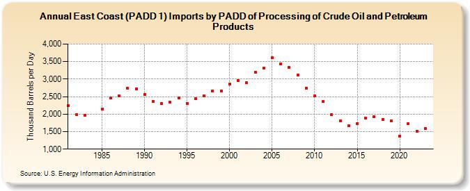 East Coast (PADD 1) Imports by PADD of Processing of Crude Oil and Petroleum Products (Thousand Barrels per Day)