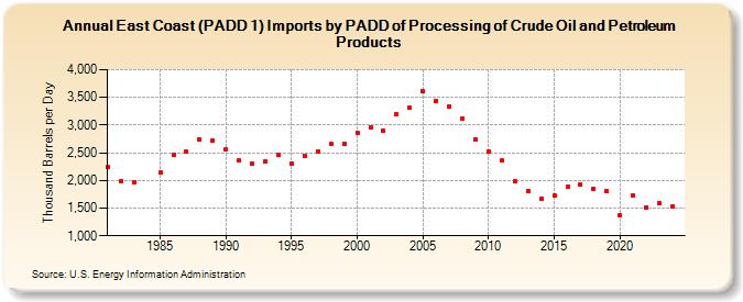 East Coast (PADD 1) Imports by PADD of Processing of Crude Oil and Petroleum Products (Thousand Barrels per Day)