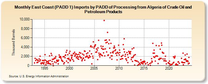 East Coast (PADD 1) Imports by PADD of Processing from Algeria of Crude Oil and Petroleum Products (Thousand Barrels)