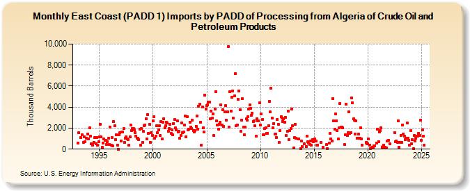 East Coast (PADD 1) Imports by PADD of Processing from Algeria of Crude Oil and Petroleum Products (Thousand Barrels)