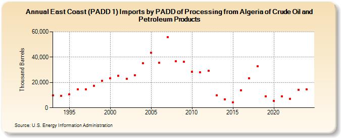 East Coast (PADD 1) Imports by PADD of Processing from Algeria of Crude Oil and Petroleum Products (Thousand Barrels)