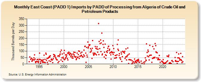 East Coast (PADD 1) Imports by PADD of Processing from Algeria of Crude Oil and Petroleum Products (Thousand Barrels per Day)