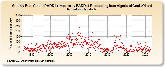 East Coast (PADD 1) Imports by PADD of Processing from Algeria of Crude Oil and Petroleum Products (Thousand Barrels per Day)