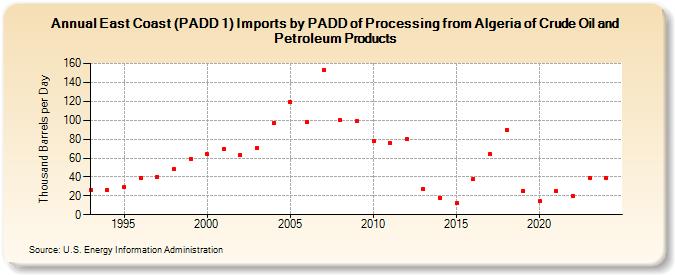 East Coast (PADD 1) Imports by PADD of Processing from Algeria of Crude Oil and Petroleum Products (Thousand Barrels per Day)