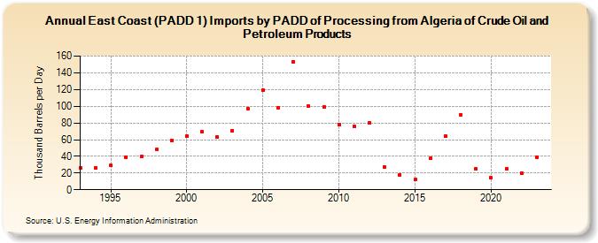 East Coast (PADD 1) Imports by PADD of Processing from Algeria of Crude Oil and Petroleum Products (Thousand Barrels per Day)