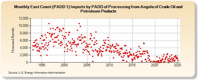 East Coast (PADD 1) Imports by PADD of Processing from Angola of Crude Oil and Petroleum Products (Thousand Barrels)