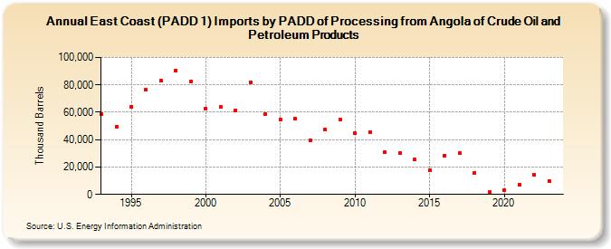 East Coast (PADD 1) Imports by PADD of Processing from Angola of Crude Oil and Petroleum Products (Thousand Barrels)