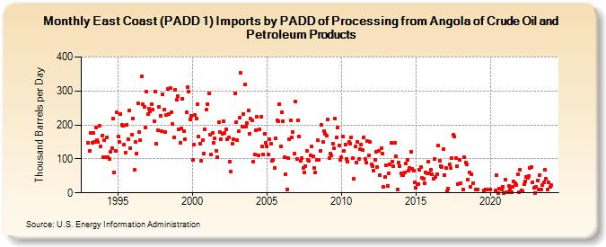 East Coast (PADD 1) Imports by PADD of Processing from Angola of Crude Oil and Petroleum Products (Thousand Barrels per Day)