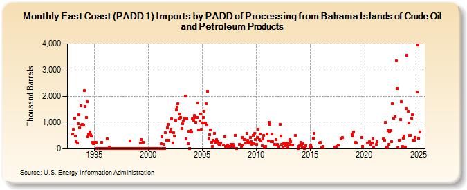 East Coast (PADD 1) Imports by PADD of Processing from Bahama Islands of Crude Oil and Petroleum Products (Thousand Barrels)