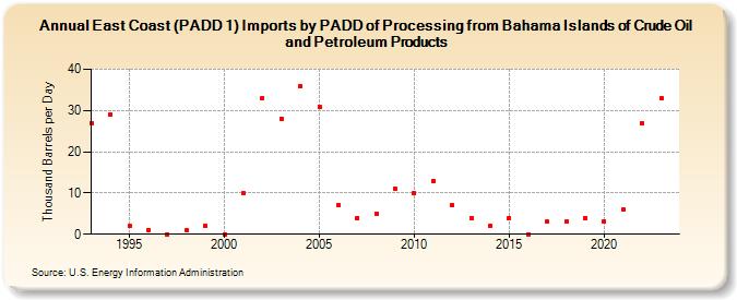 East Coast (PADD 1) Imports by PADD of Processing from Bahama Islands of Crude Oil and Petroleum Products (Thousand Barrels per Day)