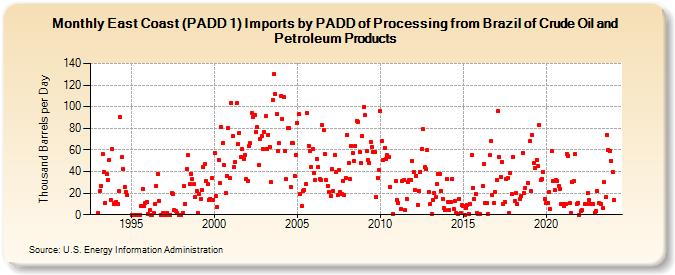 East Coast (PADD 1) Imports by PADD of Processing from Brazil of Crude Oil and Petroleum Products (Thousand Barrels per Day)