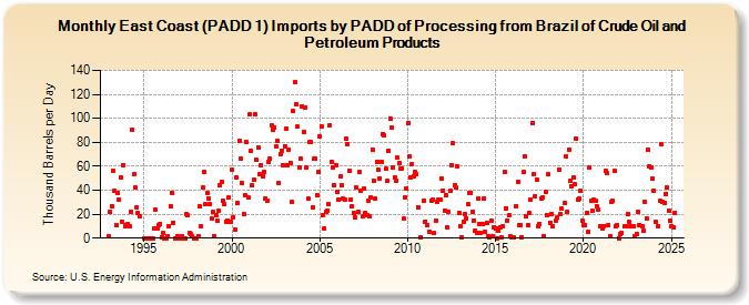 East Coast (PADD 1) Imports by PADD of Processing from Brazil of Crude Oil and Petroleum Products (Thousand Barrels per Day)