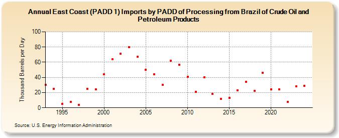 East Coast (PADD 1) Imports by PADD of Processing from Brazil of Crude Oil and Petroleum Products (Thousand Barrels per Day)