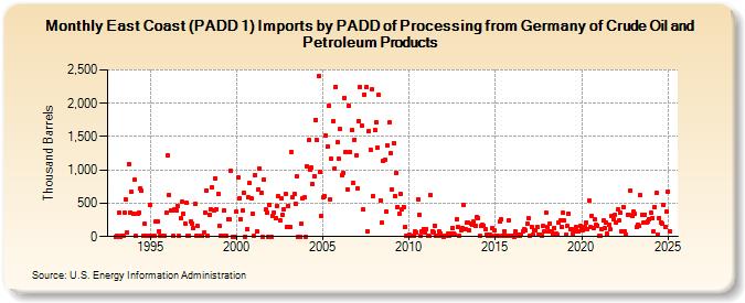 East Coast (PADD 1) Imports by PADD of Processing from Germany of Crude Oil and Petroleum Products (Thousand Barrels)