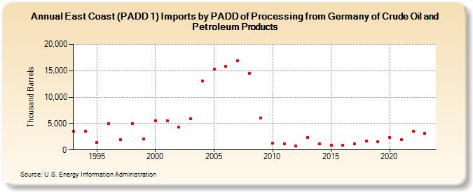 East Coast (PADD 1) Imports by PADD of Processing from Germany of Crude Oil and Petroleum Products (Thousand Barrels)