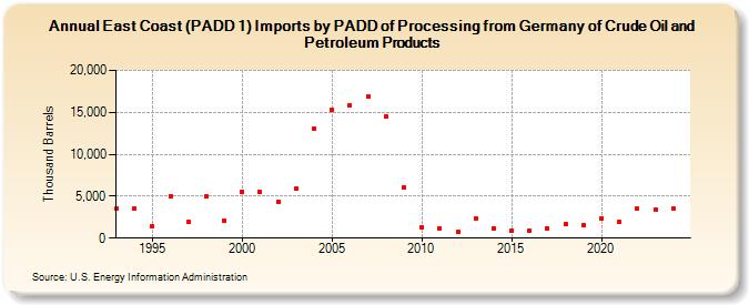 East Coast (PADD 1) Imports by PADD of Processing from Germany of Crude Oil and Petroleum Products (Thousand Barrels)