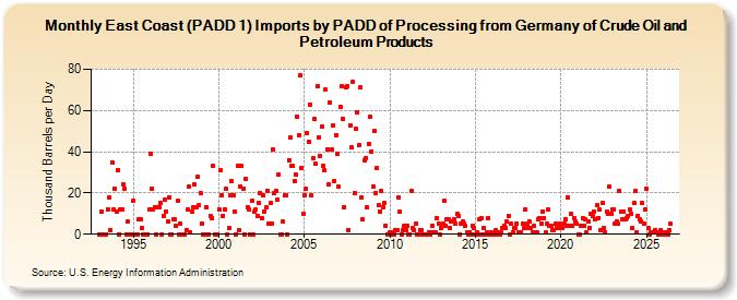 East Coast (PADD 1) Imports by PADD of Processing from Germany of Crude Oil and Petroleum Products (Thousand Barrels per Day)