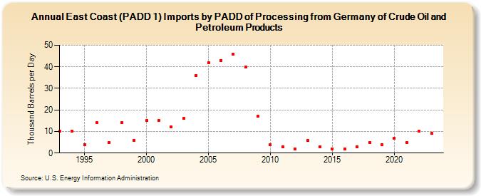 East Coast (PADD 1) Imports by PADD of Processing from Germany of Crude Oil and Petroleum Products (Thousand Barrels per Day)