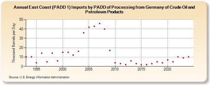 East Coast (PADD 1) Imports by PADD of Processing from Germany of Crude Oil and Petroleum Products (Thousand Barrels per Day)