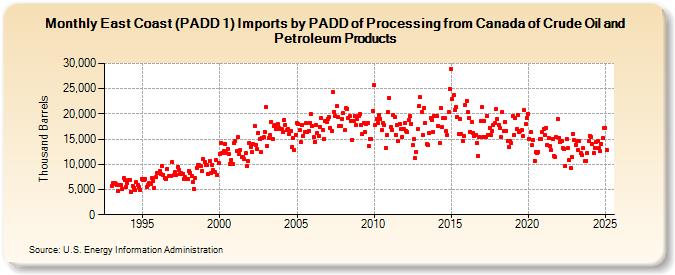 East Coast (PADD 1) Imports by PADD of Processing from Canada of Crude Oil and Petroleum Products (Thousand Barrels)