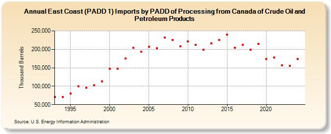 East Coast (PADD 1) Imports by PADD of Processing from Canada of Crude Oil and Petroleum Products (Thousand Barrels)