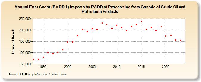 East Coast (PADD 1) Imports by PADD of Processing from Canada of Crude Oil and Petroleum Products (Thousand Barrels)