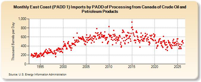East Coast (PADD 1) Imports by PADD of Processing from Canada of Crude Oil and Petroleum Products (Thousand Barrels per Day)