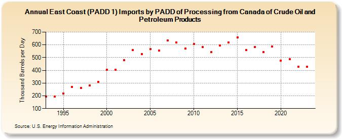 East Coast (PADD 1) Imports by PADD of Processing from Canada of Crude Oil and Petroleum Products (Thousand Barrels per Day)